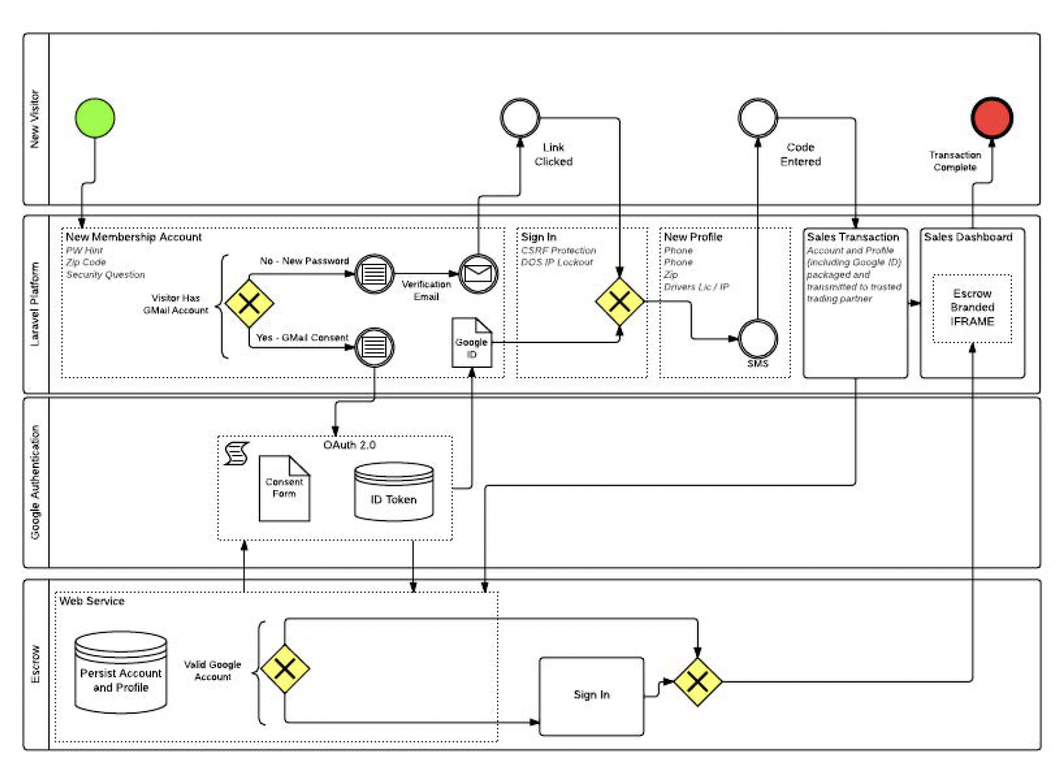 OAuth 2.0 Implementation Flow