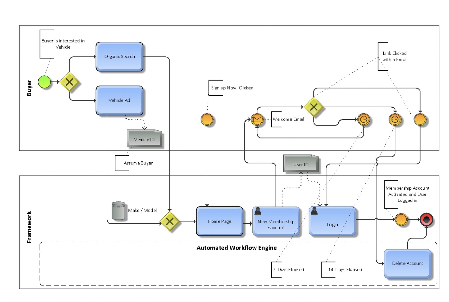 CarsYours Workflow Automation